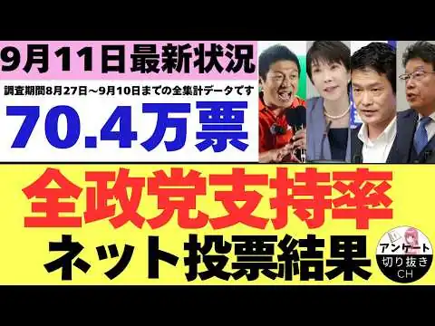 画像 【9/11最新調査】全政党支持率70.4万票ネット投票結果 (8月27日～9月10日までのYouTubeアンケート集計結果）